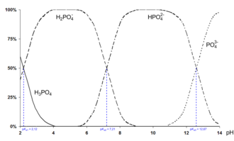 Dissociation diagram of phosphoric acid