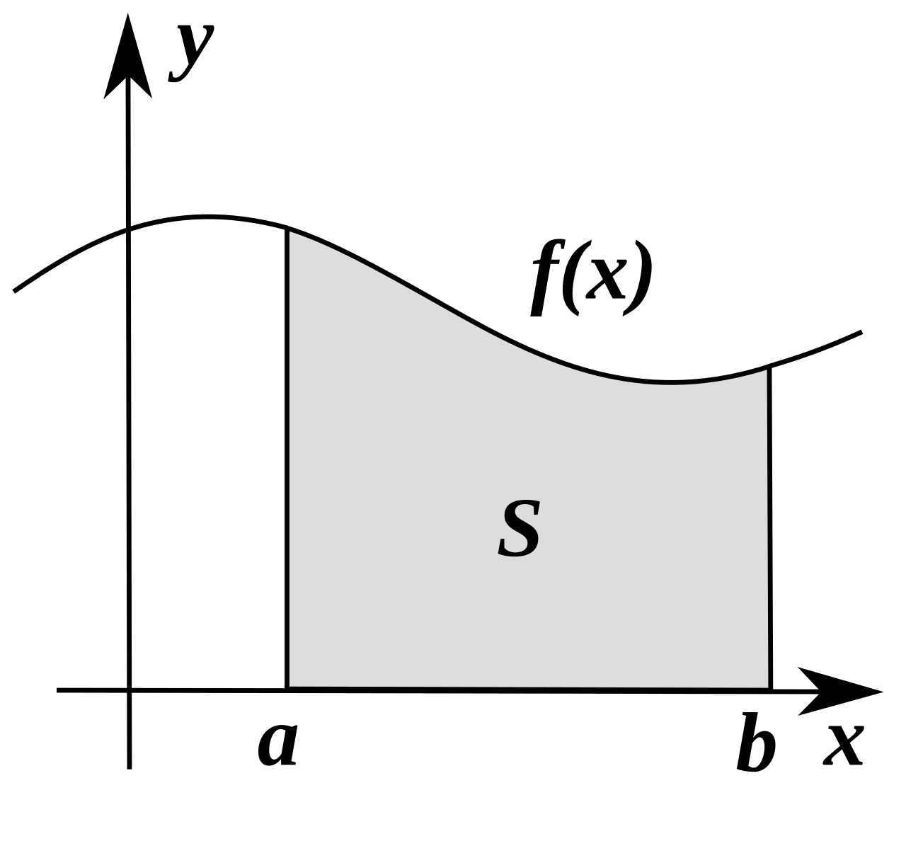 Integral as region under curve.svg
