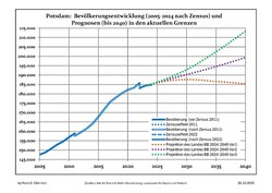 Recent population development and projections (population development before census 2011 (blue line); recent population development according to the Census in Germany in 2011 (blue bordered line); official projections for 2005–2030 (yellow line); for 2017–2030 (scarlet line); for 2020–2030 (green line)