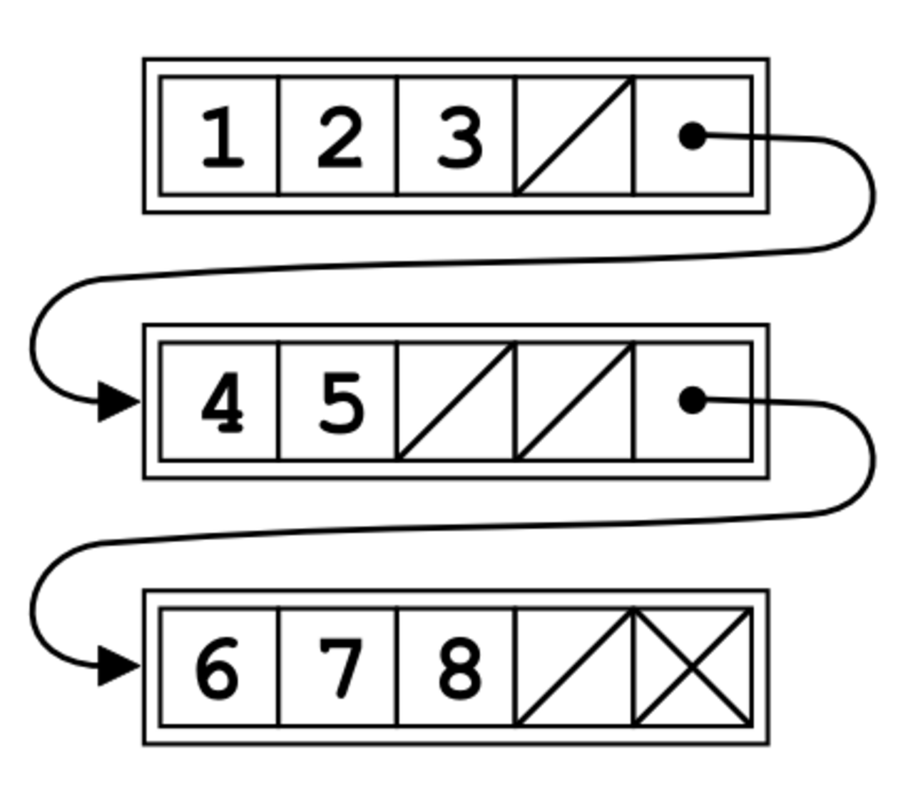 Unrolled linked lists (1-8).PNG