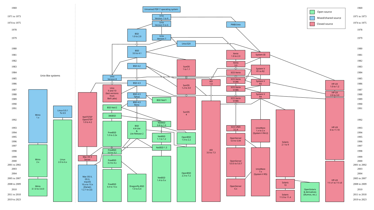 Unix history-simple.svg