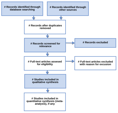 The PRISMA flow diagram, depicting the flow of information through the different phases of a systematic review.
