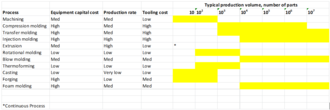 Comparative Costs and Production Volumes for Processing Plastics