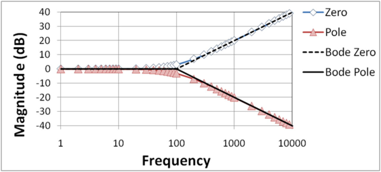 Bode Low Pass Magnitude Plot.PNG