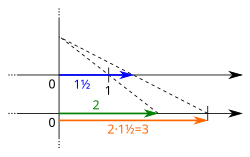 The multiplication 2×1.5 on the real number line