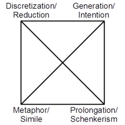 Approaches or techniques to musical analysis. Assumption and advocating could be considered missing.