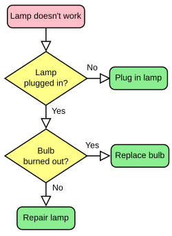 Lamp doesn't work. Under a Boolean reads: Lamp pluged in? If not; Plug in lamp. If yes continue to next Boolean; Bulb burnt out? If yes, replace bulb. If not continue to last instruction; replace lamp.