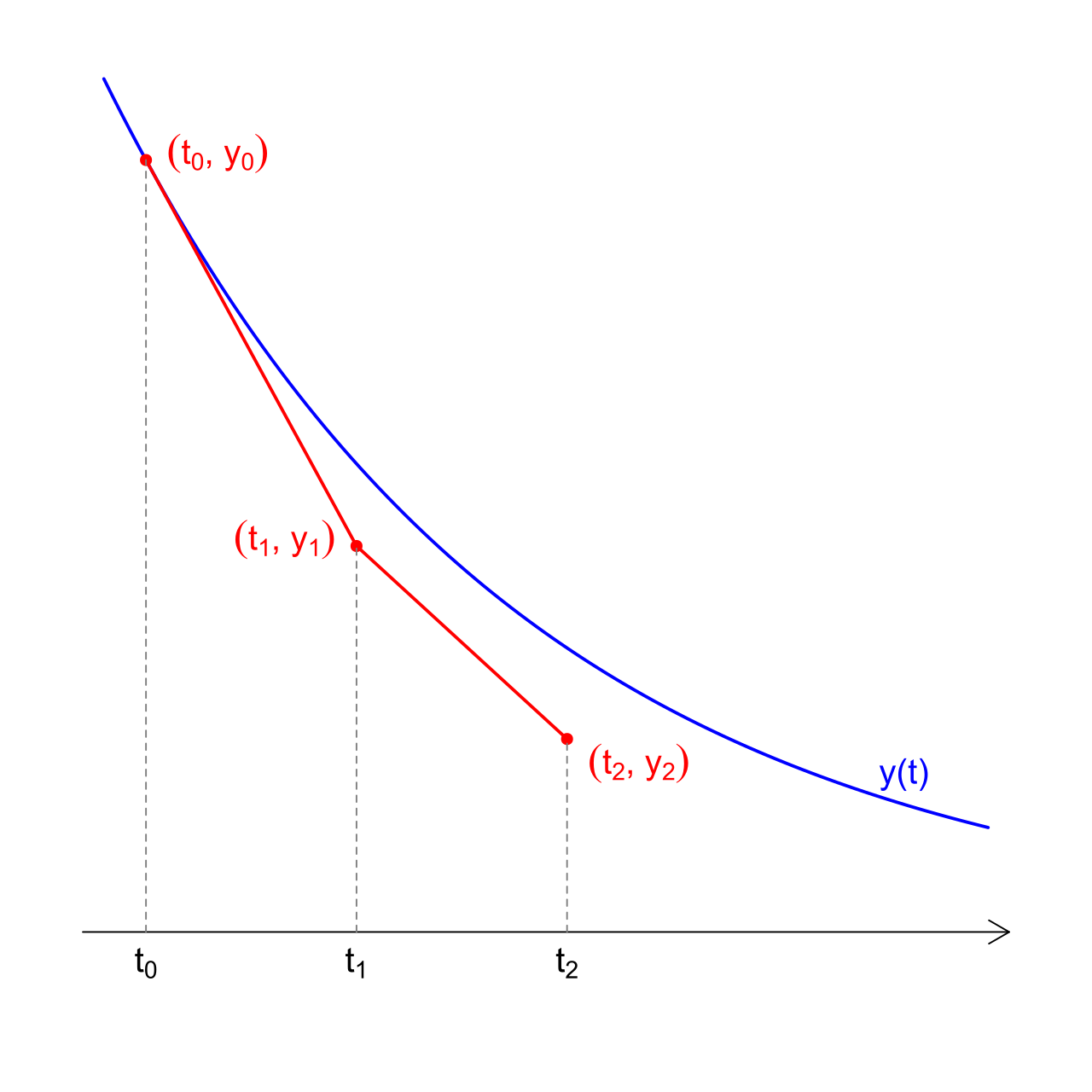 Euler two steps.svg
