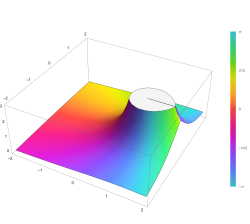 Plot of the hypergeometric function 2F1(a,b; c; z) with a=2 and b=3 and c=4 in the complex plane from −2 − 2i to 2 + 2i with colors created with Mathematica 13.1 function ComplexPlot3D
