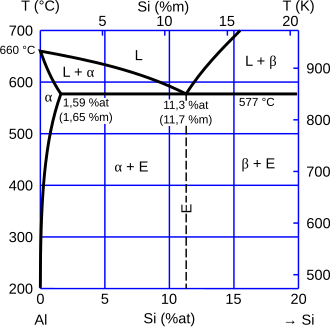 Aluminum-silicon [[phase diagram]]