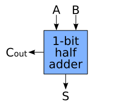 Schematic symbol for a 1-bit half adder.
