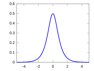 Plot of the hyperbolic secant PDF