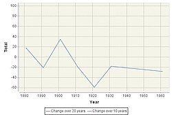 A Line graph to show how the population of Dunstall has changed between 1880 and 1960.
