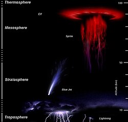 Different types of electrical phenomena in the atmosphere