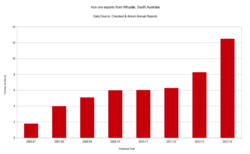 Arrium and Onesteel iron ore exports from Whyalla (2007–2014)