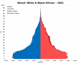 Mixed White and Black African