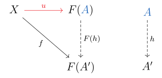 The typical diagram of the definition of a universal morphism.