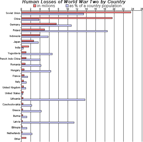 Bar chart comparing human losses of World War Two by country; for each country, a red bar represents the country's human loss in millions, and a blue bar represents the country's human loss as a percentage of its total population.