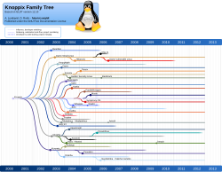 Knoppix family tree showing horizontal timelines of historic events in the Knoppix distro, and detailing the methods of influence by vertical connecting lines