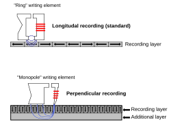 Longitudinal recording (standard) & perpendicular recording diagram