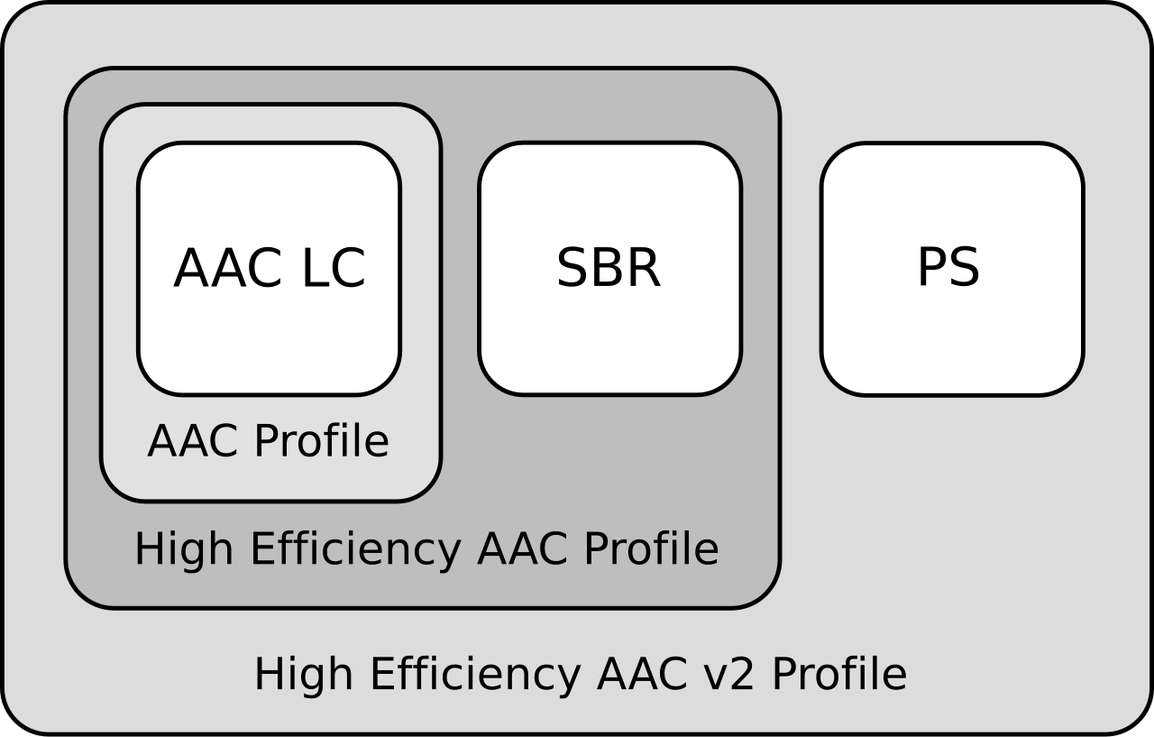 HE-AAC and HE-AAC v2.svg