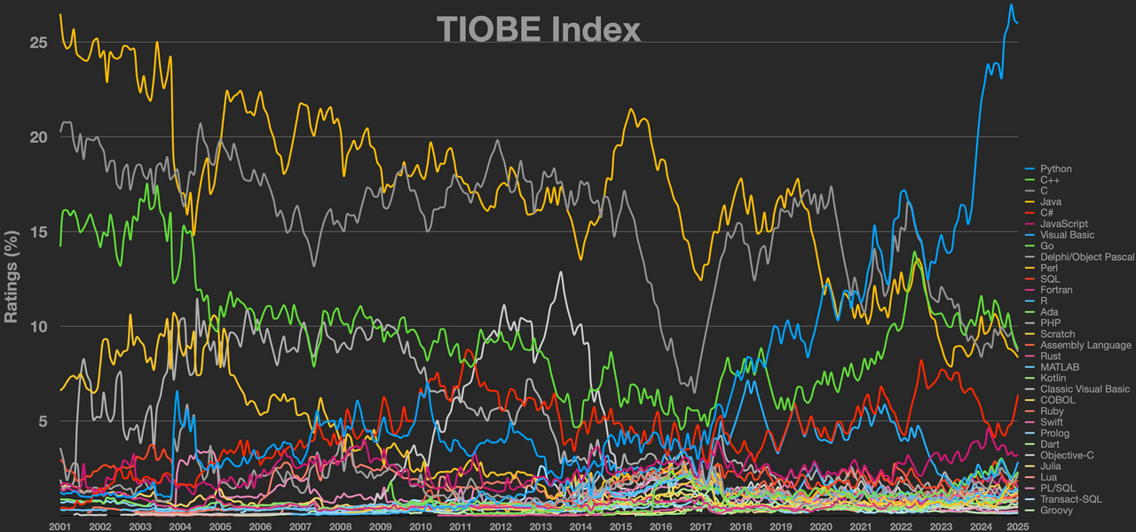 TIOBE Index.webp
