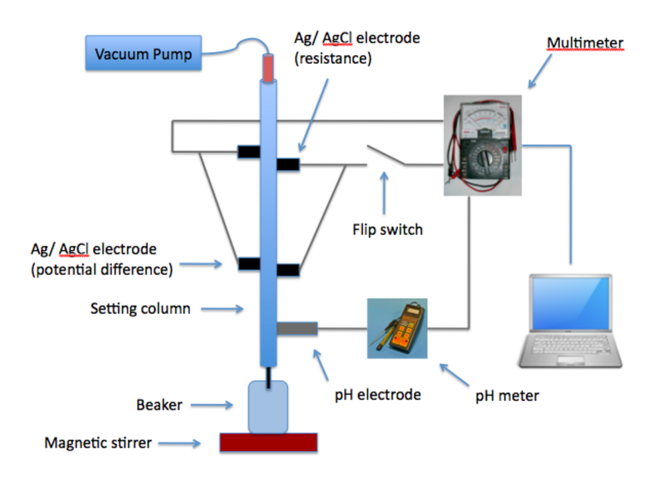 Rotational method for measurement of sedimentation potential.png