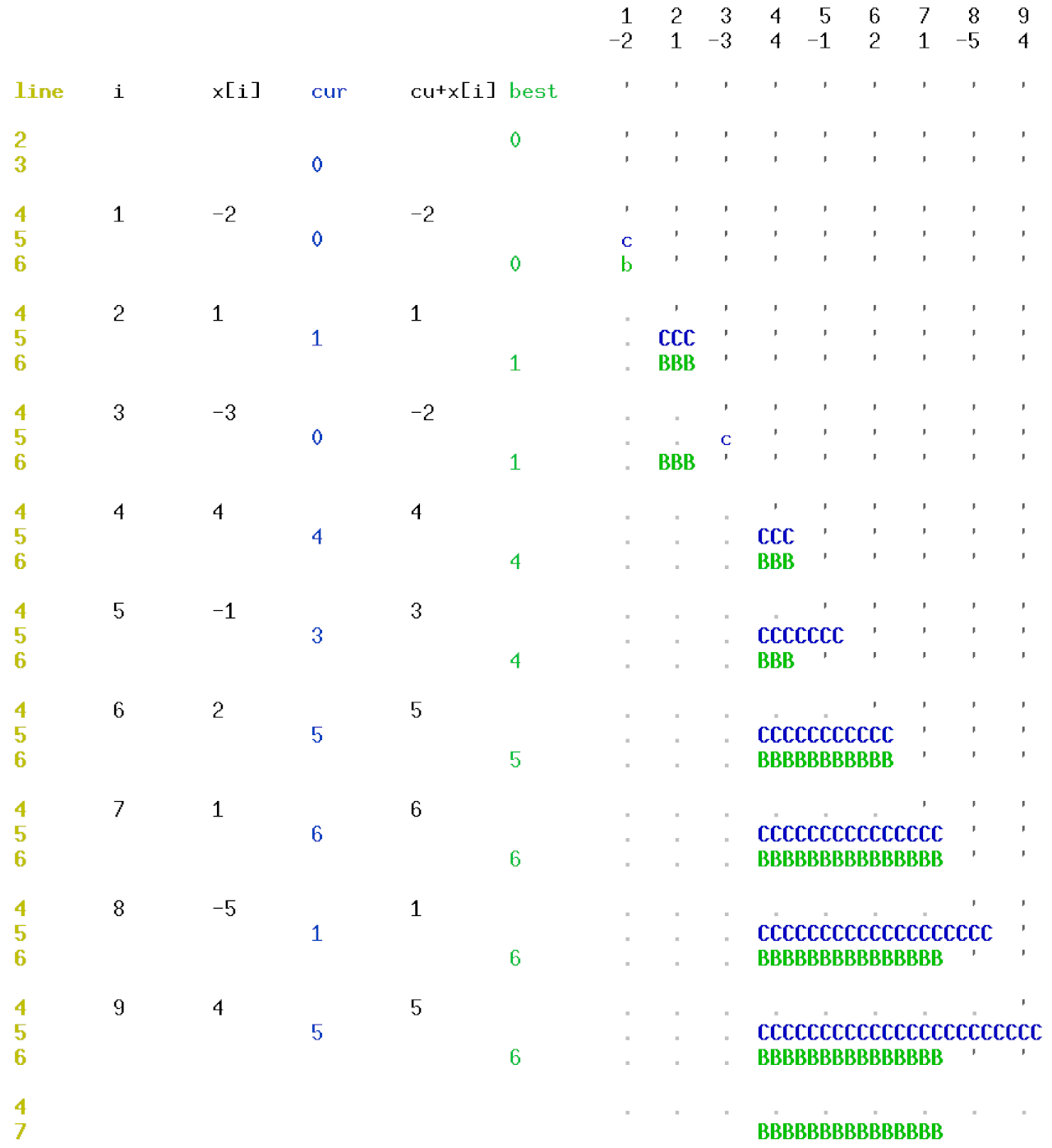 Kadane run −2,1,−3,4,−1,2,1,−5,4.gif