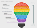 Bloom's taxonomy verbs portrayed as a light bulb