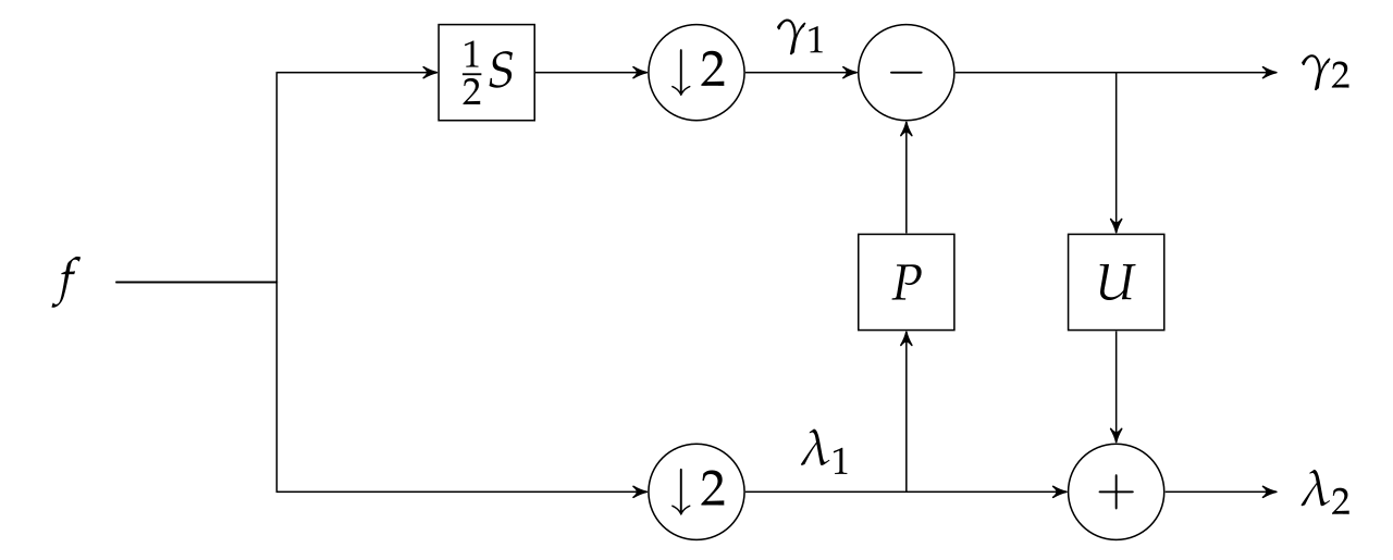 Second generation wavelet transform.svg