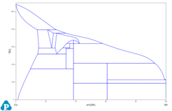 Binary Cu Sn phase diagram