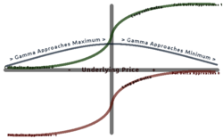 A graph showing the relationship between long option Delta, underlying price, and Gamma