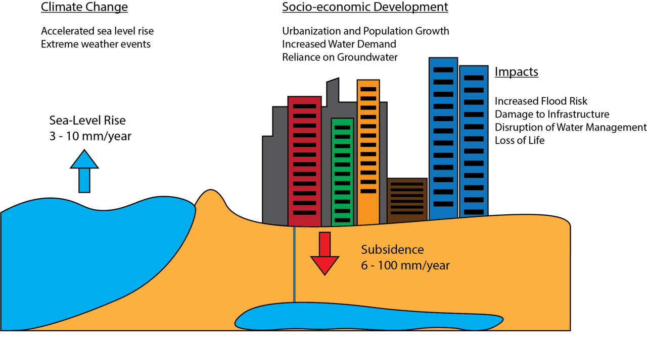 Drivers, Processes, and Impacts of Sinking Cities.png
