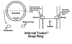 Correct orientation of an internal snap ring in its groove