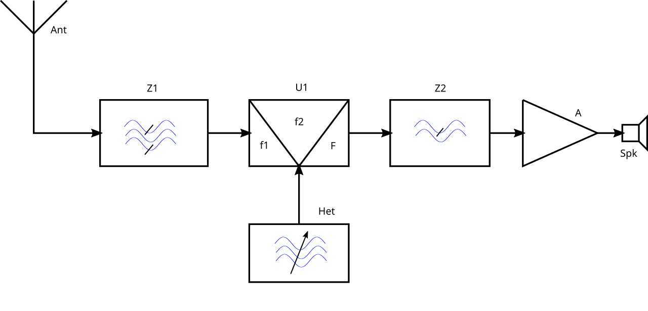 Direct conversion receiver diagram.svg