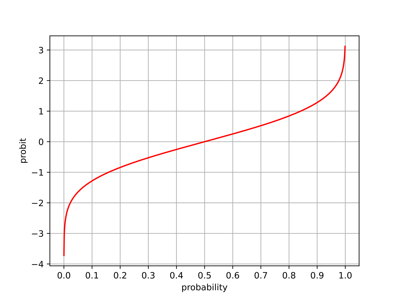 Probit plot.svg