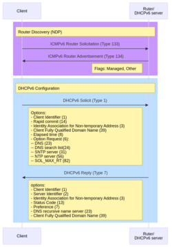 DHCPv6 Example sequence Diagram, with Router Discovery (NDP)