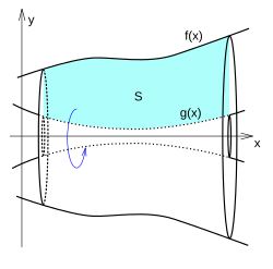 f(x) and g(x) rotated in the x-axis