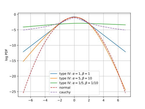 The Type IV distributions are the same ones as in the PDF plots. Except for the Cauchy, the means and variances have been standardized.