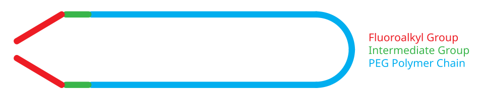 Diagram of Rf-PEG showing the fluoroalkyl end groups attached to the PEG polymer by intermediate groups.