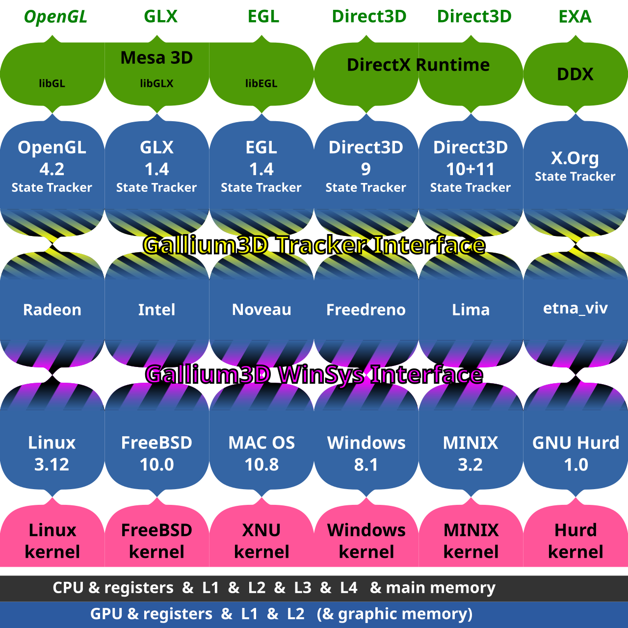 Gallium3D example matrix.svg