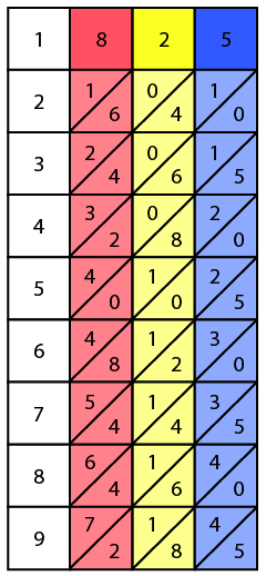 First step of solving 825 × 913