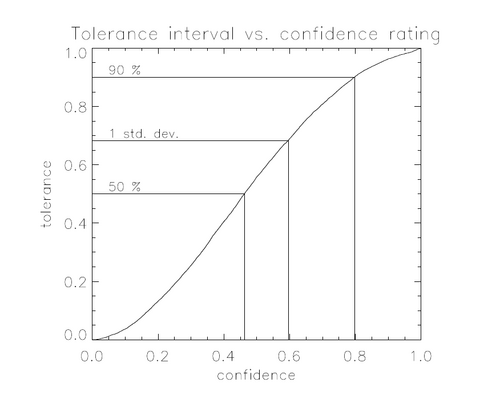 Tolerance vs. confidence