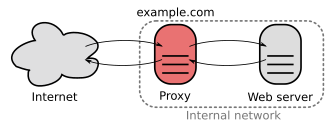 A proxy server connecting the Internet to an internal network.