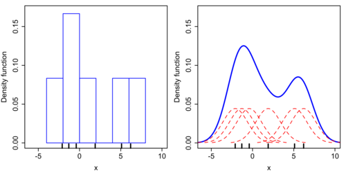 Comparison of the histogram (left) and kernel density estimate (right) constructed using the same data. The six individual kernels are the red dashed curves, the kernel density estimate the blue curves. The data points are the rug plot on the horizontal axis.