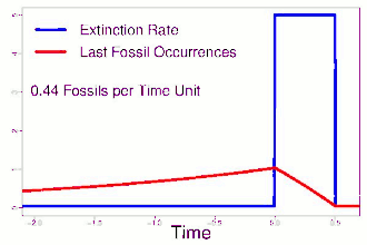 As a result of the Signor-Lipps effect, the last fossil occurrences only approximate the extinction rate. This approximation is better the more fossils per time unit are preserved.