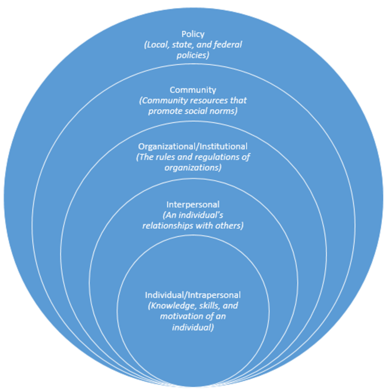 Diagram of the social-ecological model.png