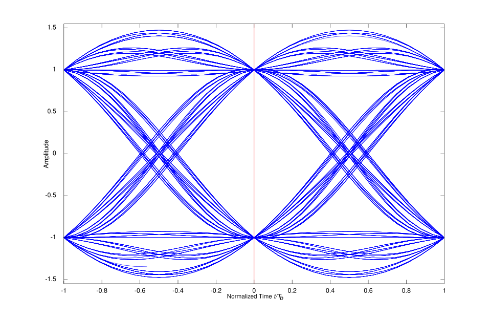 Eye pattern of a binary PSK system