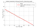 Hubbert Linearization on Norway's oil production