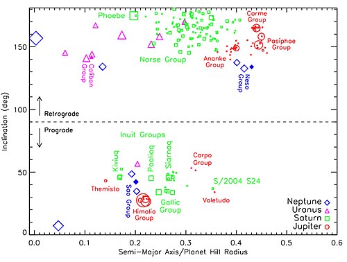 Irregular moons of all four giant planets, plotted by average distance from their planet (semi-major axis in Hill radii) and orbital inclination (in degrees wrt ecliptic). Data as of February 2024.